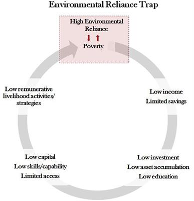 Environmental Reliance Traps and Pathways – Theory and Analysis of Empirical Data From Rural Nepal